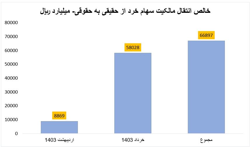 جدول+سه+بورس
