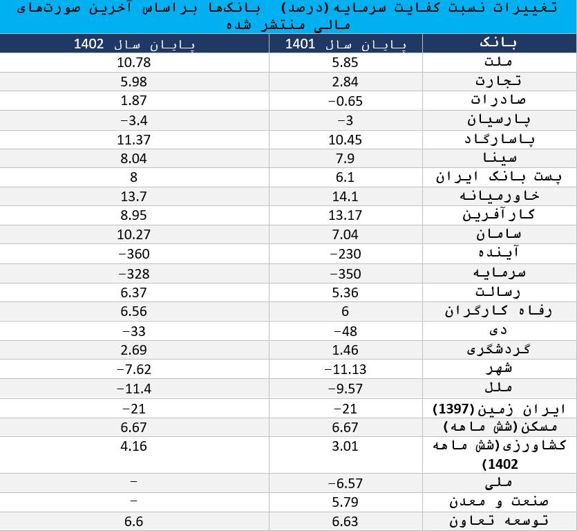 جدول+تغییرات+نسبت+کفایت+سرمایه