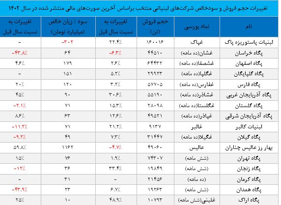محصولات+لبنی