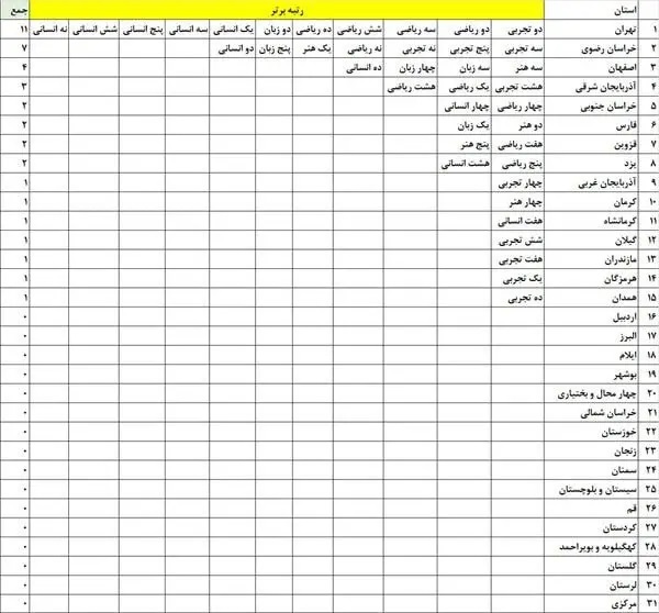 برترین