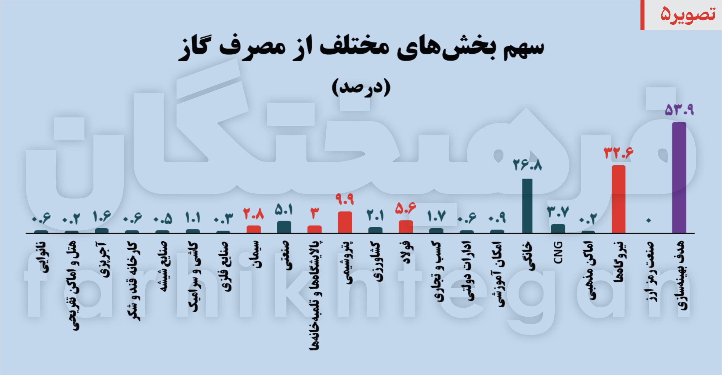 گاز