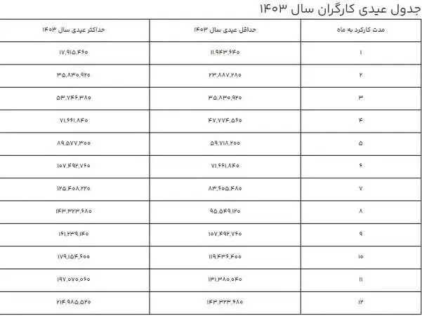 عیدی کارگران در سال ۱۴۰۳ اعلام شد + جدول