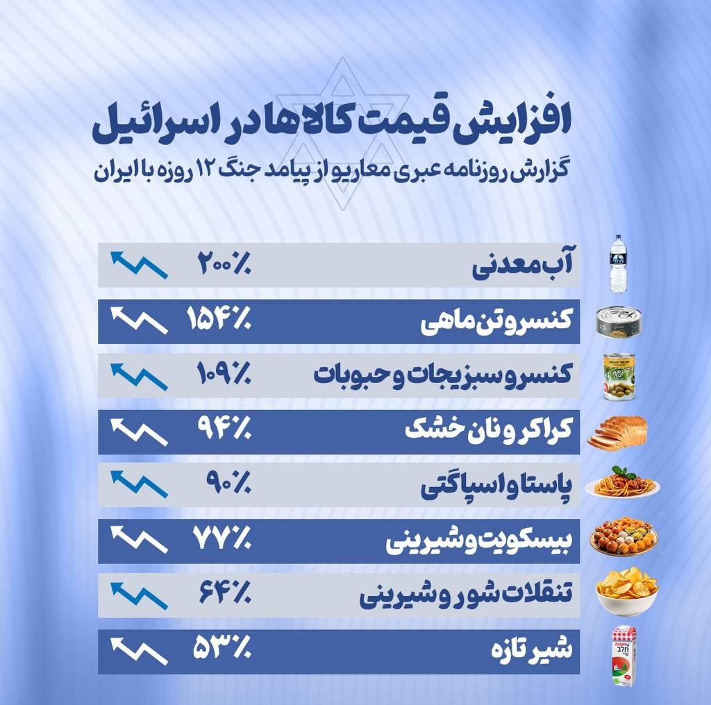 مواد+غذایی+در+اسرائیل