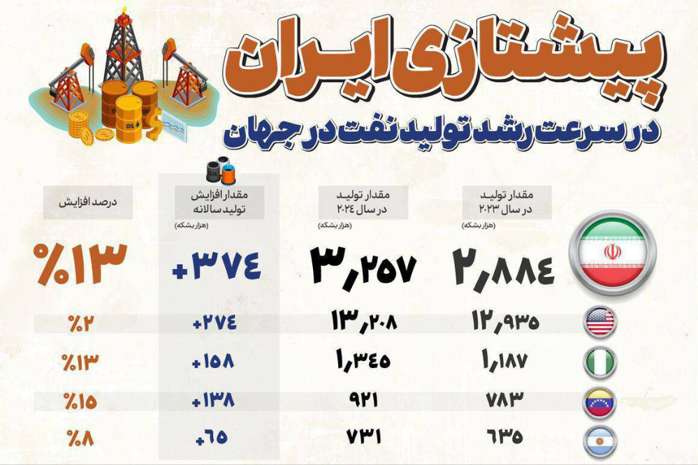نفت