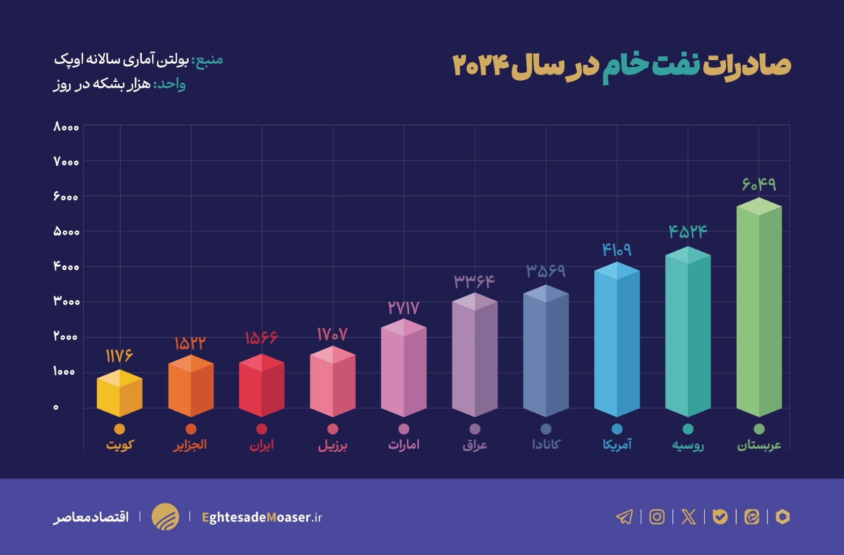 صادرات+نفت