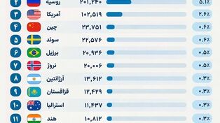 نوراینفو / کدام کشورها بیشترین دریاچه جهان را دارند؟ 