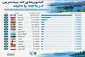 نوراینفو / کدام کشورها بیشترین دریاچه جهان را دارند؟ 