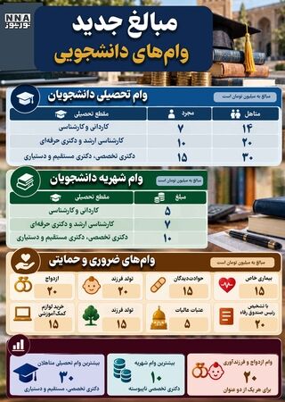 نوراینفو/ مبالغ جدید وام‌های دانشجویی چقدراست؟