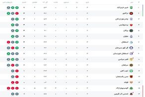 جدول لیگ برتر پس از بازی‌های امروز، جمعه 21 شهریور