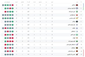 جدول لیگ برتر در هفته پنجم لیگ برتر و صدرنشینی تراکتور