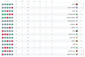 جدول هفته ششم لیگ برتر بعد از تساوی استقلال و چادرملو