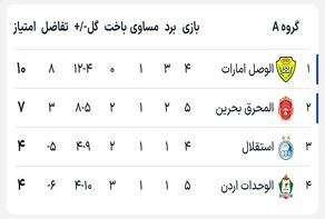 جدول گروه A در پایان رقابت‌های این هفته لیگ قهرمانان آسیا2