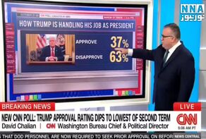סקר חדש של CNN מראה כי שיעור התמיכה בטראמפ נמצא בשפל של כל הזמנים, 37%. 32% אומרים שהמדינה מצליחה, בעוד 68% אומרים שהיא מצליחה למדי.