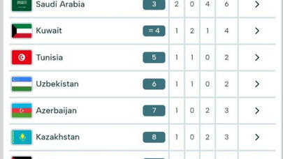 جدول نتایج رتبه بندی تیم ملی کاراته ایران در بازی‌های همبستگی کشورهای اسلامی