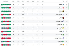 جدول لیگ ایران در پایان مسابقات هفته یازدهم