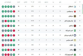 جدول لیگ برتر بعد از پایان روز اول از هفته دوازدهم