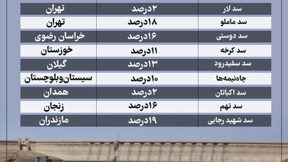 11 سد مهم کشور با ذخیره آب زیر 20 درصد!