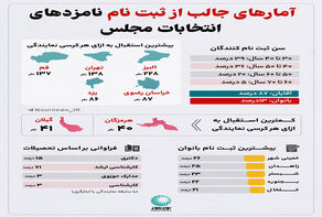 آمارهای جالب از ثبت‌نام نامزدهای انتخابات مجلس