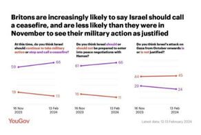 More Britons support truce in Gaza: Poll