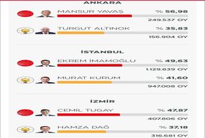 انتخابات شهرداری‌ها در شهرهای استانبول، آنکارا و ازمیر