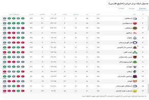 جدول لیگ برتر در پایان هفته بیست و پنجم +امتیاز و رده تیم‌ها