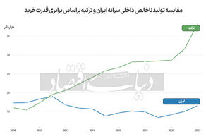 تجویز وارونه مدل ترکیه