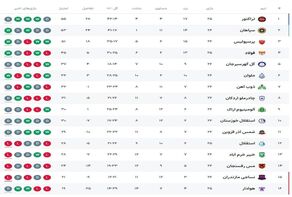 جدول لیگ برتر فوتبال در پایان بازی‌های امروز