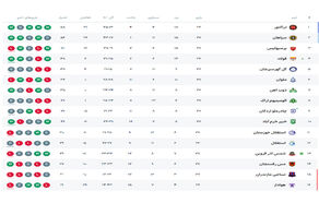 جدول لیگ برتر پس از پایان بازی های هفته بیست و هفتم