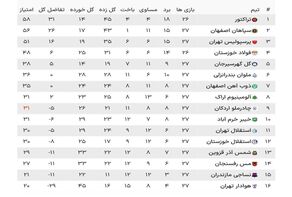 جدول لیگ برتر پس از پایان دیدار معوقه استقلال و هوادار