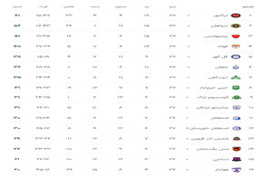 جدول به روز لیگ برتر فوتبال ایران جمعه 5 اردیبهشت