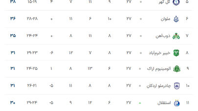 جدول به روز لیگ برتر فوتبال ایران جمعه 5 اردیبهشت