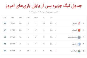 جدول نهایی پریمیر لیگ پس از پایان بازی های امروز