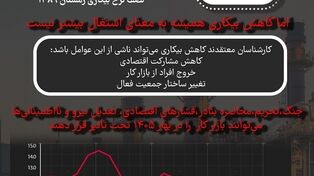 نوراینفو | کاهش نرخ بیکاری در ایران