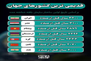 نوراینفو | قدیمی ترین کشورهای جهان