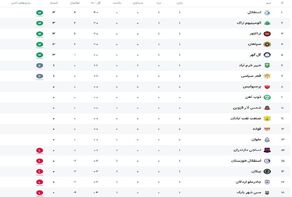 جدول لیگ برتر فوتبال بعد از هفته اول / استقلال بالاتر از تراکتور و سپاهان