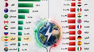نوراینفو | کدام کشورهای جهان بیشترین وابستگی را به واردات انرژی دارند؟