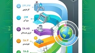 نوراینفو | سهم منابع مختلف از تولید برق جهان چقدر است؟