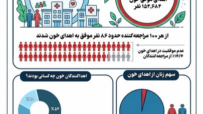 نوراینفو | آمار اهدای خون در تهران؛ چند درصد تهرانی‌ها موفق به اهدای خون شدند؟