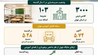 اینفوگرافی | تهران در مدرسه‌سازی 7 پله بالا رفت؛ آمار جدید مدارس پایتخت