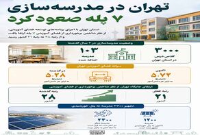 اینفوگرافی | تهران در مدرسه‌سازی 7 پله بالا رفت؛ آمار جدید مدارس پایتخت