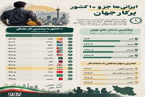 نوراینفو | ایرانی‌ها چند ساعت در هفته کار می‌کنند؟رتبه ایران در جدول جهانی