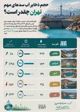 نوراینفو | حجم ذخیره آب سدهای تهران چقدر است؟