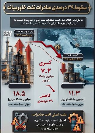 اینفوگرافی | سقوط 39 درصدی صادرات نفت خاورمیانه؛ آخرین آمار صادرات نفت در 2026