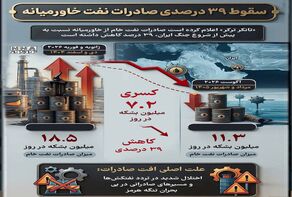 اینفوگرافی | سقوط 39 درصدی صادرات نفت خاورمیانه؛ آخرین آمار صادرات نفت در 2026