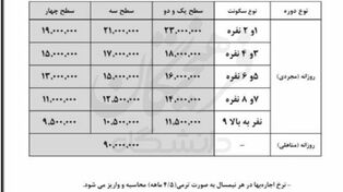 نرخ اجاره خوابگاه‌های دانشجویی اعلام شد + جدول قیمت‌ها