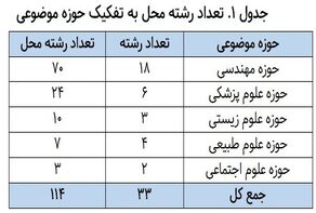 حضور دانشگاه‌های ایران در 33 رشته رتبه‌بندی شانگهای 2026