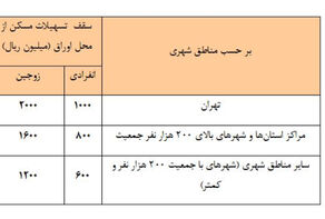 افزایش سقف تسهیلات ساخت و خرید مسکن از محل اوراق گواهی حق تقدم
