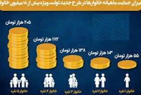 حداقل درآمد ماهیانه خانواده‌ها برای دریافت یارانه حمایت معیشتی اعلام شد