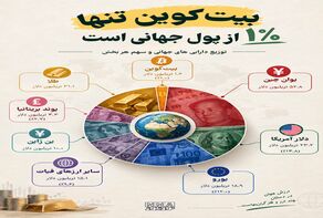 نوراینفو/دارایی‌های جهان در دست کدام پول است؟
