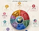 نوراینفو/دارایی‌های جهان در دست کدام پول است؟